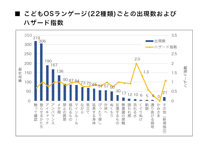子どもの行動特性に関する研究～子どもの不慮の事故を防ぐために～」の調査研究結果