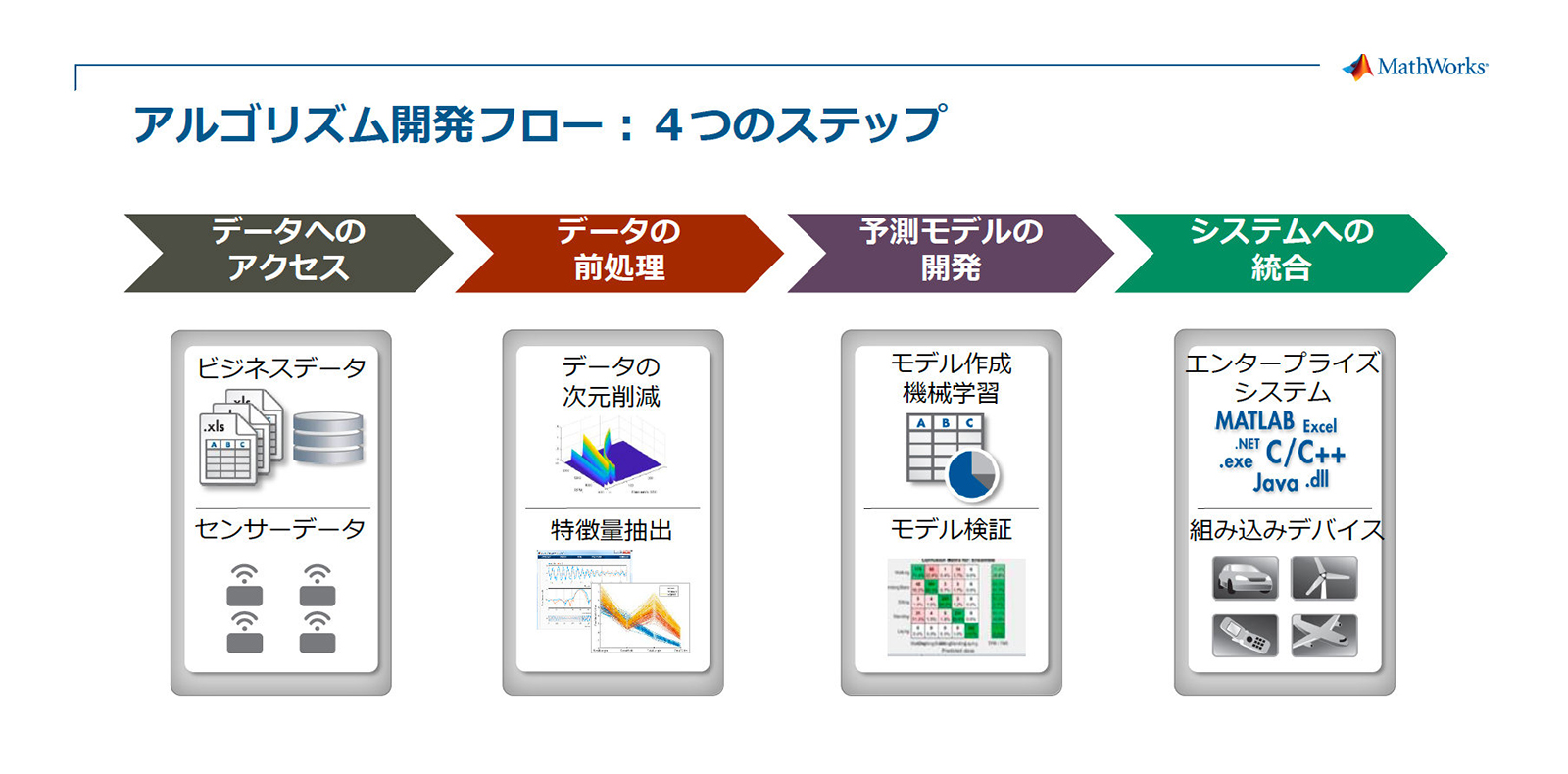 製造業データの解析ワークフローとAI活用～故障データがない場合の異常検知と予知保全
