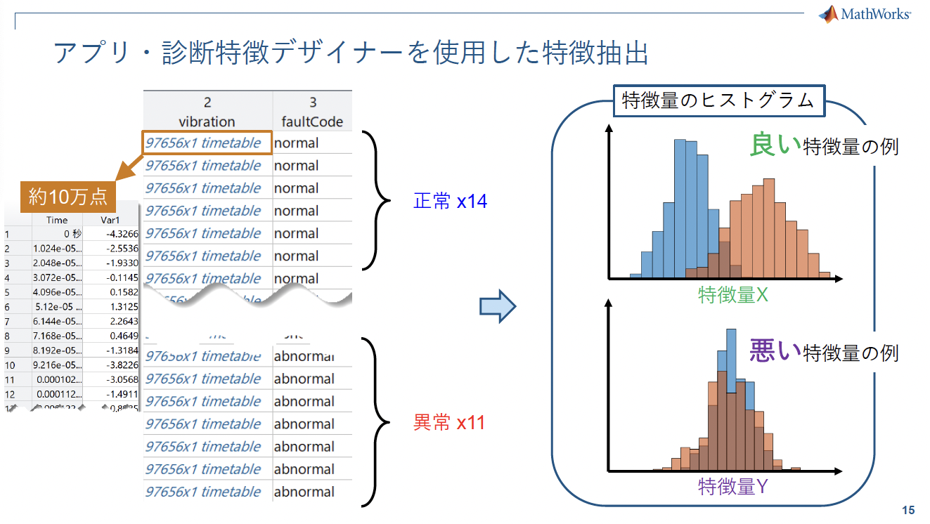 振動データを活用した異常検知