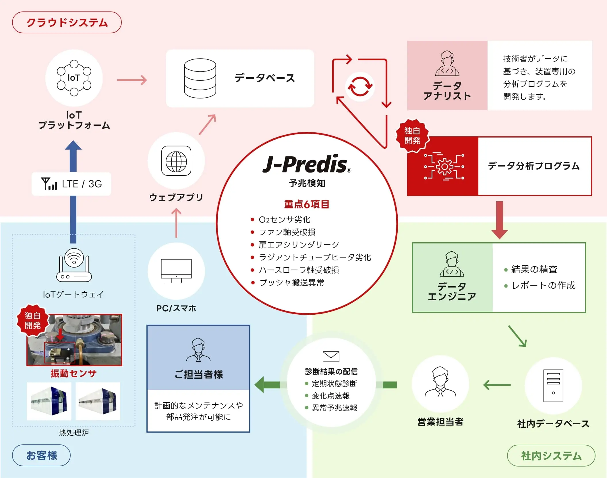 J-Predis(IoT/予兆検知）